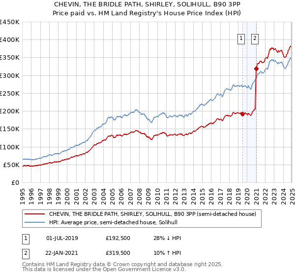 CHEVIN, THE BRIDLE PATH, SHIRLEY, SOLIHULL, B90 3PP: Price paid vs HM Land Registry's House Price Index