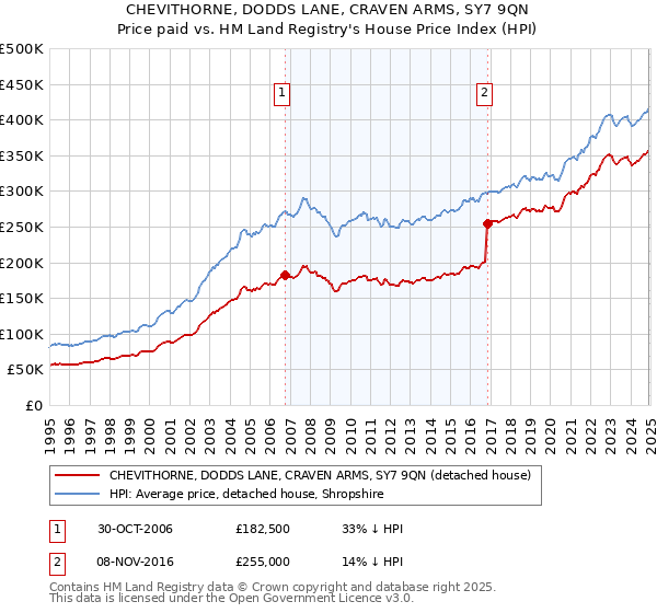 CHEVITHORNE, DODDS LANE, CRAVEN ARMS, SY7 9QN: Price paid vs HM Land Registry's House Price Index
