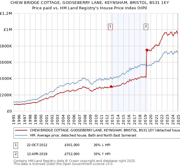 CHEW BRIDGE COTTAGE, GOOSEBERRY LANE, KEYNSHAM, BRISTOL, BS31 1EY: Price paid vs HM Land Registry's House Price Index