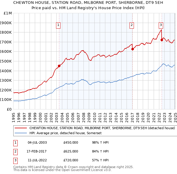 CHEWTON HOUSE, STATION ROAD, MILBORNE PORT, SHERBORNE, DT9 5EH: Price paid vs HM Land Registry's House Price Index