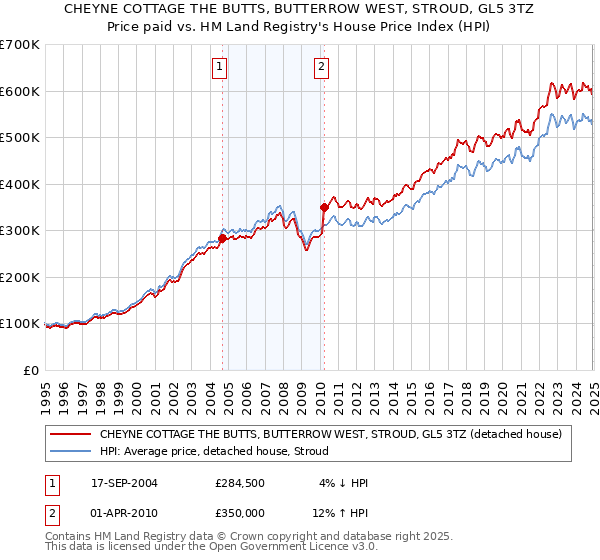 CHEYNE COTTAGE THE BUTTS, BUTTERROW WEST, STROUD, GL5 3TZ: Price paid vs HM Land Registry's House Price Index