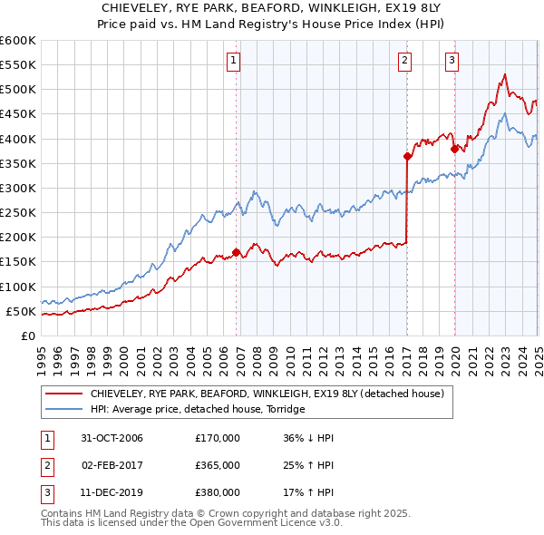 CHIEVELEY, RYE PARK, BEAFORD, WINKLEIGH, EX19 8LY: Price paid vs HM Land Registry's House Price Index