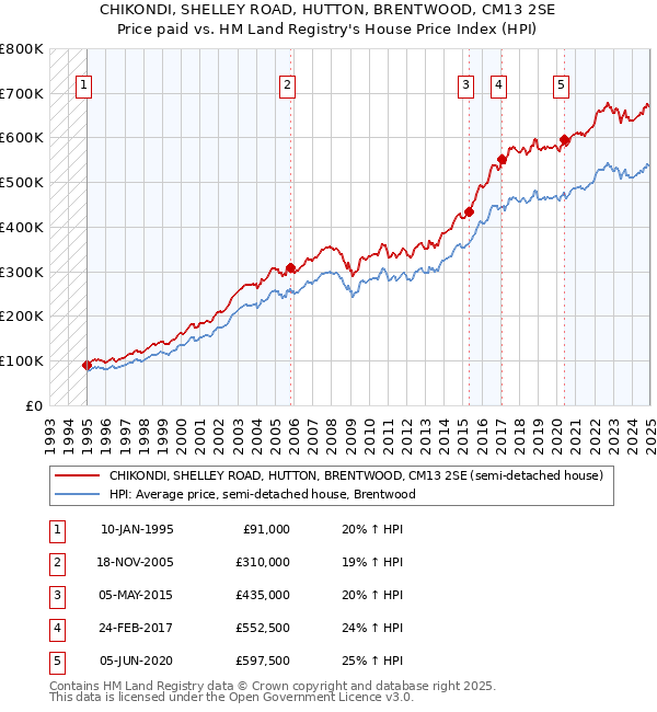 CHIKONDI, SHELLEY ROAD, HUTTON, BRENTWOOD, CM13 2SE: Price paid vs HM Land Registry's House Price Index