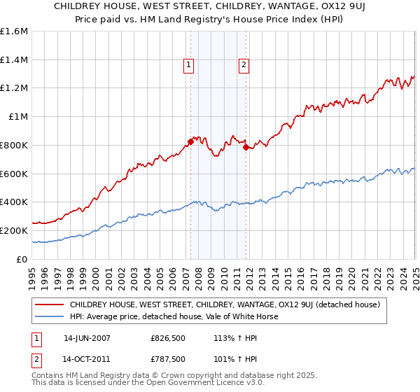 CHILDREY HOUSE, WEST STREET, CHILDREY, WANTAGE, OX12 9UJ: Price paid vs HM Land Registry's House Price Index