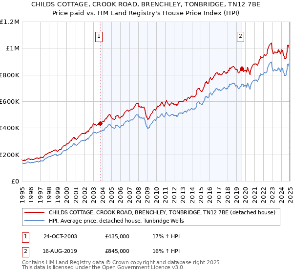 CHILDS COTTAGE, CROOK ROAD, BRENCHLEY, TONBRIDGE, TN12 7BE: Price paid vs HM Land Registry's House Price Index