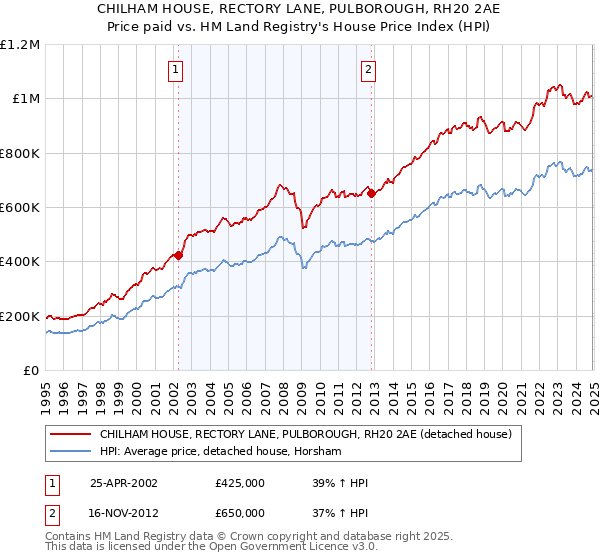 CHILHAM HOUSE, RECTORY LANE, PULBOROUGH, RH20 2AE: Price paid vs HM Land Registry's House Price Index