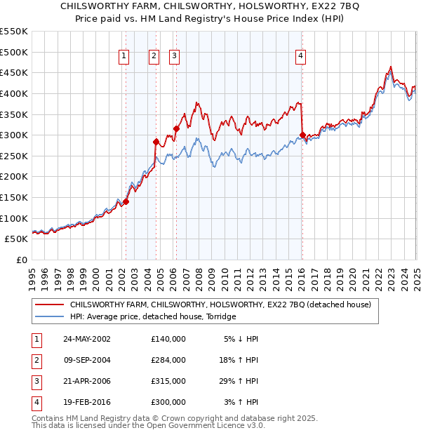 CHILSWORTHY FARM, CHILSWORTHY, HOLSWORTHY, EX22 7BQ: Price paid vs HM Land Registry's House Price Index