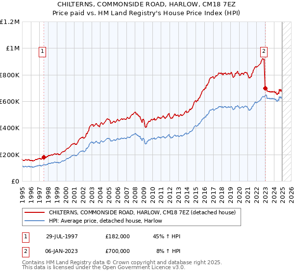 CHILTERNS, COMMONSIDE ROAD, HARLOW, CM18 7EZ: Price paid vs HM Land Registry's House Price Index