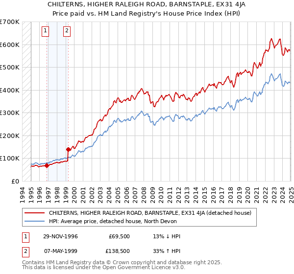 CHILTERNS, HIGHER RALEIGH ROAD, BARNSTAPLE, EX31 4JA: Price paid vs HM Land Registry's House Price Index