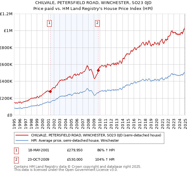 CHILVALE, PETERSFIELD ROAD, WINCHESTER, SO23 0JD: Price paid vs HM Land Registry's House Price Index