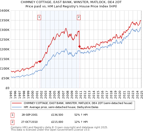 CHIMNEY COTTAGE, EAST BANK, WINSTER, MATLOCK, DE4 2DT: Price paid vs HM Land Registry's House Price Index