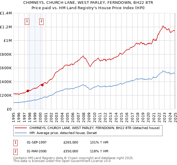 CHIMNEYS, CHURCH LANE, WEST PARLEY, FERNDOWN, BH22 8TR: Price paid vs HM Land Registry's House Price Index