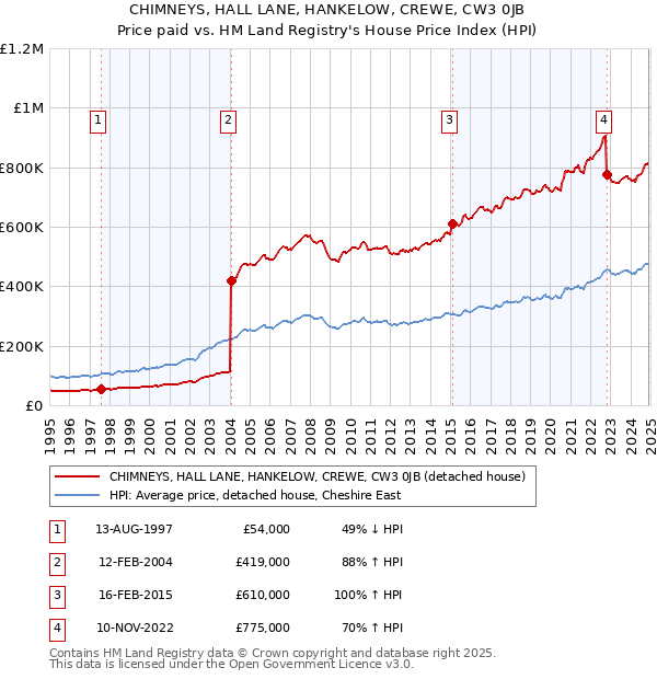 CHIMNEYS, HALL LANE, HANKELOW, CREWE, CW3 0JB: Price paid vs HM Land Registry's House Price Index