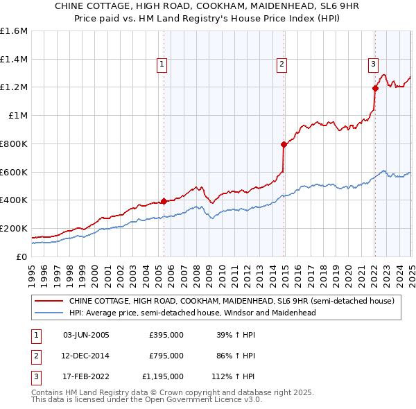 CHINE COTTAGE, HIGH ROAD, COOKHAM, MAIDENHEAD, SL6 9HR: Price paid vs HM Land Registry's House Price Index
