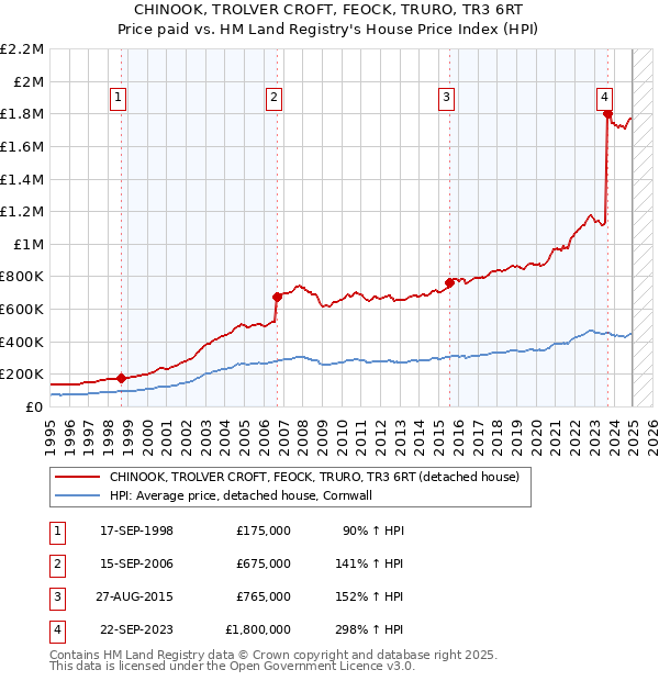 CHINOOK, TROLVER CROFT, FEOCK, TRURO, TR3 6RT: Price paid vs HM Land Registry's House Price Index