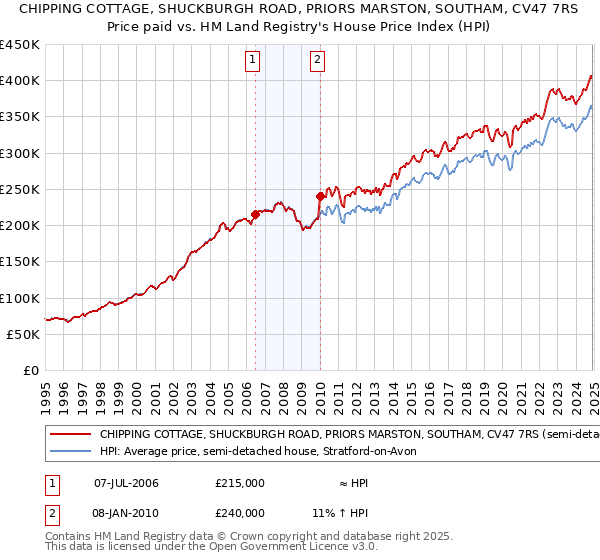 CHIPPING COTTAGE, SHUCKBURGH ROAD, PRIORS MARSTON, SOUTHAM, CV47 7RS: Price paid vs HM Land Registry's House Price Index