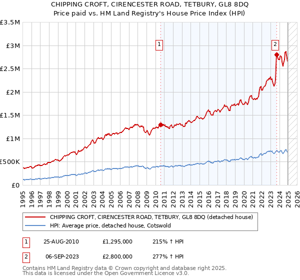 CHIPPING CROFT, CIRENCESTER ROAD, TETBURY, GL8 8DQ: Price paid vs HM Land Registry's House Price Index