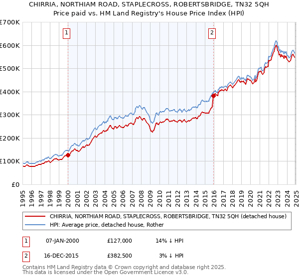 CHIRRIA, NORTHIAM ROAD, STAPLECROSS, ROBERTSBRIDGE, TN32 5QH: Price paid vs HM Land Registry's House Price Index