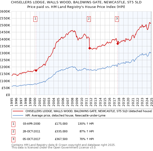 CHISELLERS LODGE, WALLS WOOD, BALDWINS GATE, NEWCASTLE, ST5 5LD: Price paid vs HM Land Registry's House Price Index