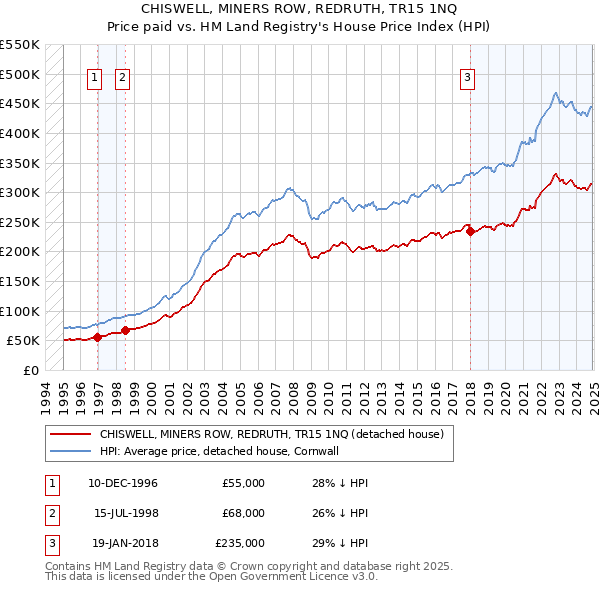 CHISWELL, MINERS ROW, REDRUTH, TR15 1NQ: Price paid vs HM Land Registry's House Price Index