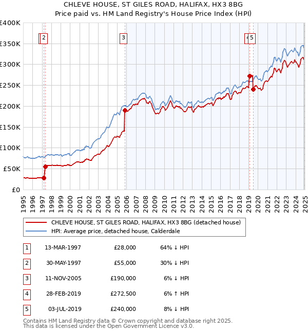 CHLEVE HOUSE, ST GILES ROAD, HALIFAX, HX3 8BG: Price paid vs HM Land Registry's House Price Index