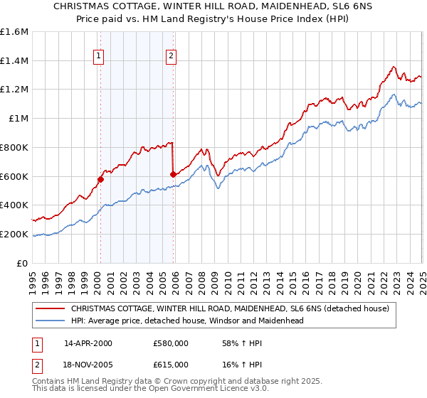 CHRISTMAS COTTAGE, WINTER HILL ROAD, MAIDENHEAD, SL6 6NS: Price paid vs HM Land Registry's House Price Index