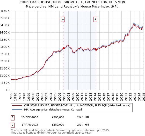 CHRISTMAS HOUSE, RIDGEGROVE HILL, LAUNCESTON, PL15 9QN: Price paid vs HM Land Registry's House Price Index