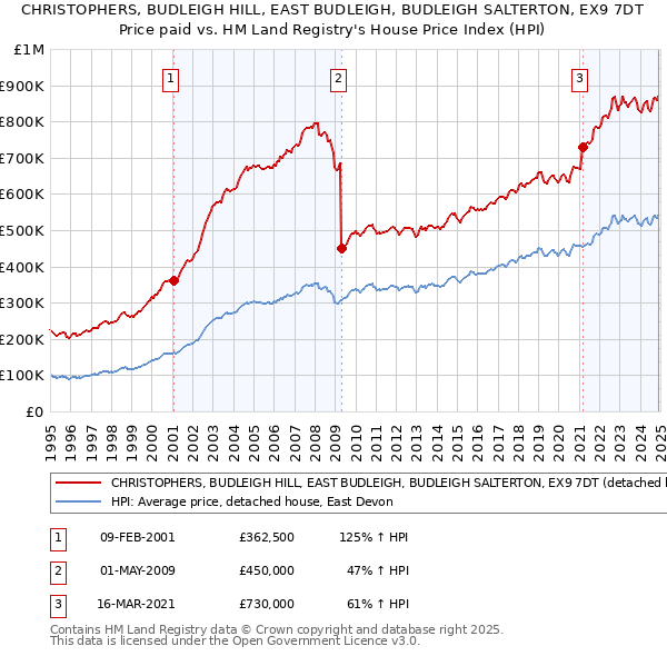 CHRISTOPHERS, BUDLEIGH HILL, EAST BUDLEIGH, BUDLEIGH SALTERTON, EX9 7DT: Price paid vs HM Land Registry's House Price Index