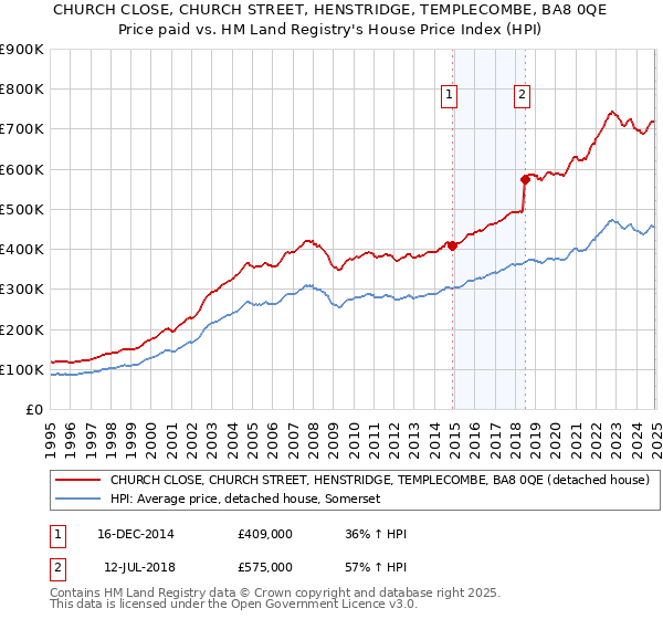 CHURCH CLOSE, CHURCH STREET, HENSTRIDGE, TEMPLECOMBE, BA8 0QE: Price paid vs HM Land Registry's House Price Index
