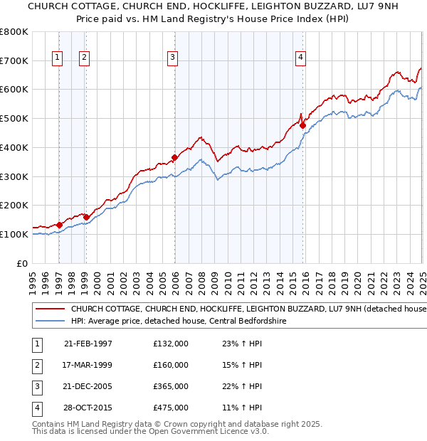 CHURCH COTTAGE, CHURCH END, HOCKLIFFE, LEIGHTON BUZZARD, LU7 9NH: Price paid vs HM Land Registry's House Price Index