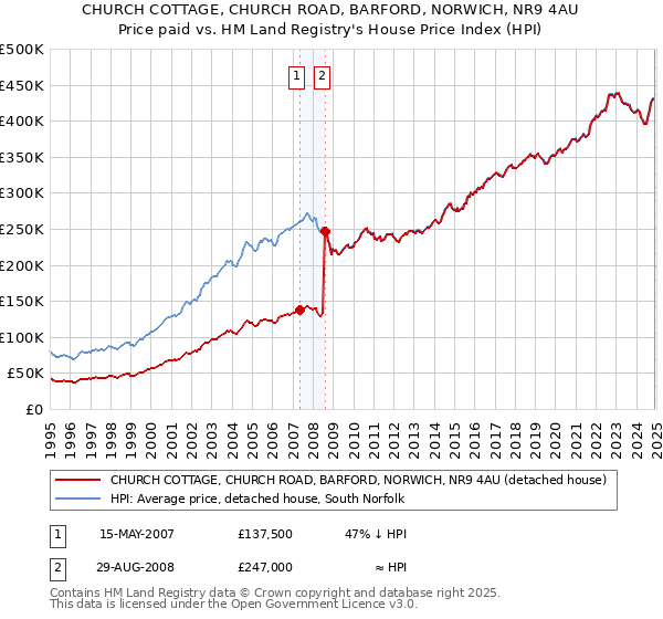 CHURCH COTTAGE, CHURCH ROAD, BARFORD, NORWICH, NR9 4AU: Price paid vs HM Land Registry's House Price Index