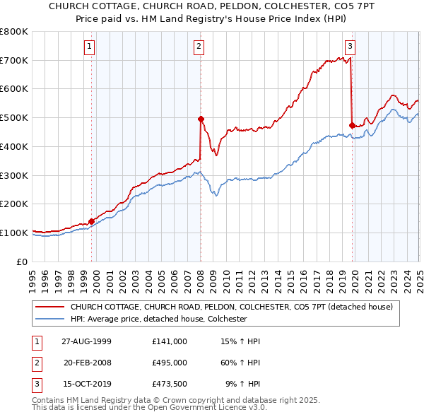 CHURCH COTTAGE, CHURCH ROAD, PELDON, COLCHESTER, CO5 7PT: Price paid vs HM Land Registry's House Price Index