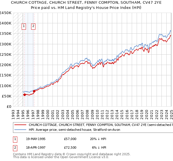 CHURCH COTTAGE, CHURCH STREET, FENNY COMPTON, SOUTHAM, CV47 2YE: Price paid vs HM Land Registry's House Price Index