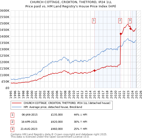 CHURCH COTTAGE, CROXTON, THETFORD, IP24 1LL: Price paid vs HM Land Registry's House Price Index