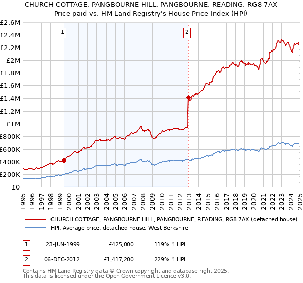 CHURCH COTTAGE, PANGBOURNE HILL, PANGBOURNE, READING, RG8 7AX: Price paid vs HM Land Registry's House Price Index