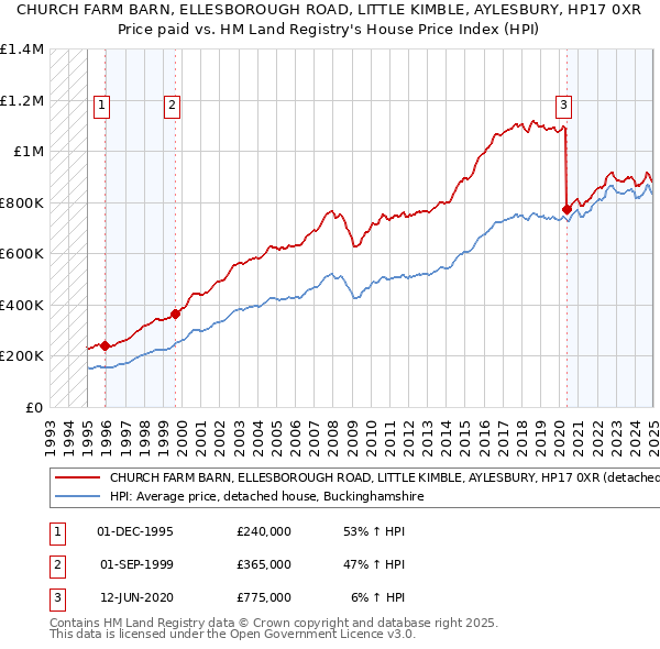 CHURCH FARM BARN, ELLESBOROUGH ROAD, LITTLE KIMBLE, AYLESBURY, HP17 0XR: Price paid vs HM Land Registry's House Price Index
