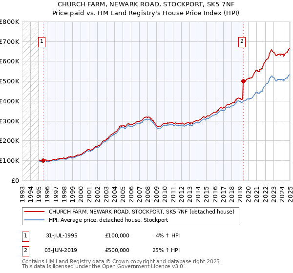CHURCH FARM, NEWARK ROAD, STOCKPORT, SK5 7NF: Price paid vs HM Land Registry's House Price Index