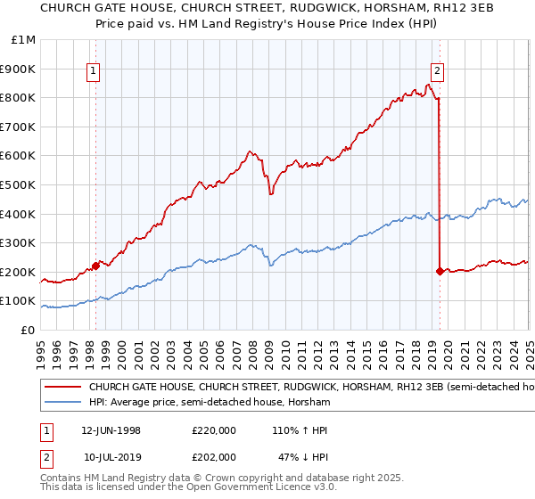 CHURCH GATE HOUSE, CHURCH STREET, RUDGWICK, HORSHAM, RH12 3EB: Price paid vs HM Land Registry's House Price Index