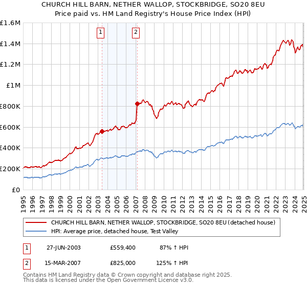 CHURCH HILL BARN, NETHER WALLOP, STOCKBRIDGE, SO20 8EU: Price paid vs HM Land Registry's House Price Index