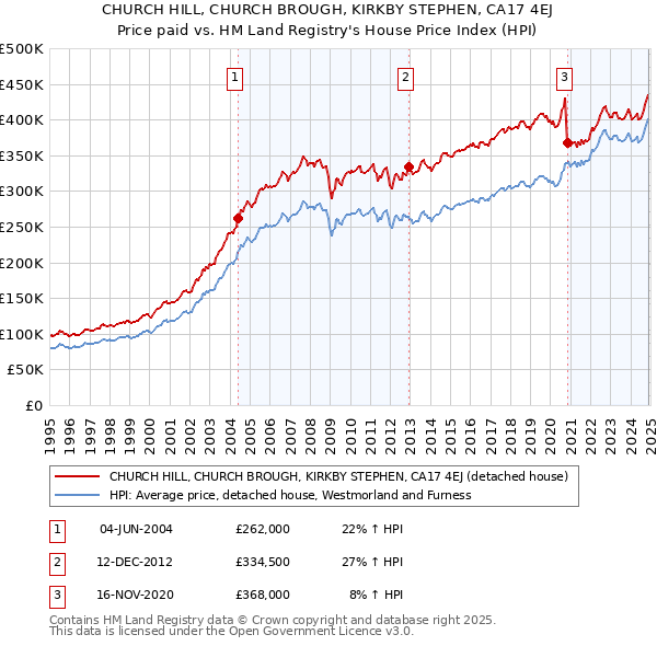 CHURCH HILL, CHURCH BROUGH, KIRKBY STEPHEN, CA17 4EJ: Price paid vs HM Land Registry's House Price Index
