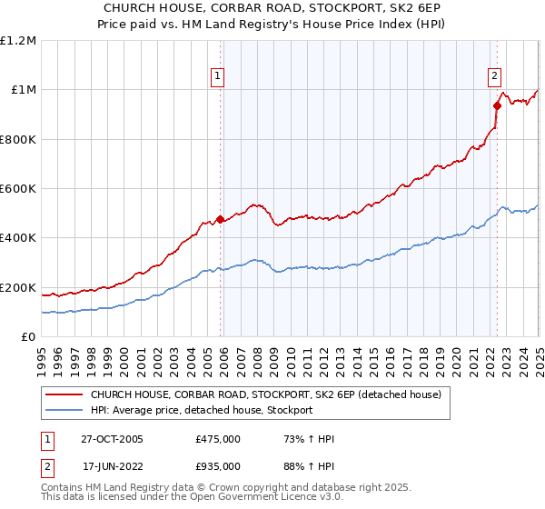 CHURCH HOUSE, CORBAR ROAD, STOCKPORT, SK2 6EP: Price paid vs HM Land Registry's House Price Index