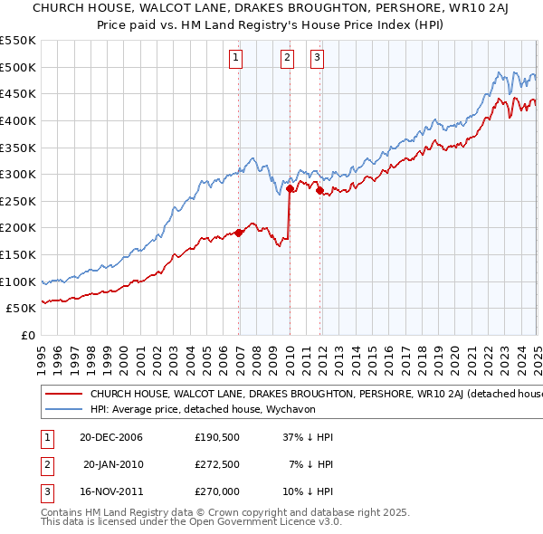 CHURCH HOUSE, WALCOT LANE, DRAKES BROUGHTON, PERSHORE, WR10 2AJ: Price paid vs HM Land Registry's House Price Index
