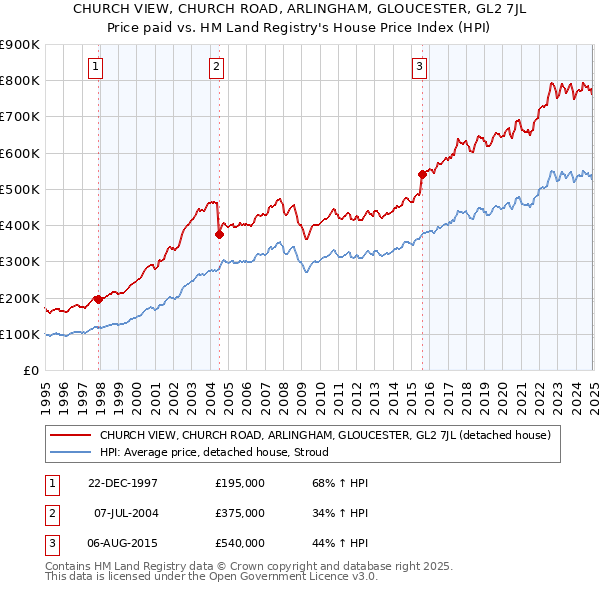 CHURCH VIEW, CHURCH ROAD, ARLINGHAM, GLOUCESTER, GL2 7JL: Price paid vs HM Land Registry's House Price Index