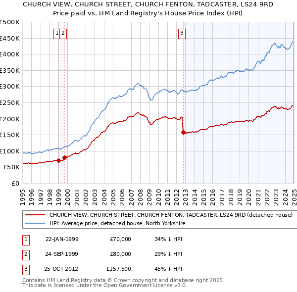 CHURCH VIEW, CHURCH STREET, CHURCH FENTON, TADCASTER, LS24 9RD: Price paid vs HM Land Registry's House Price Index