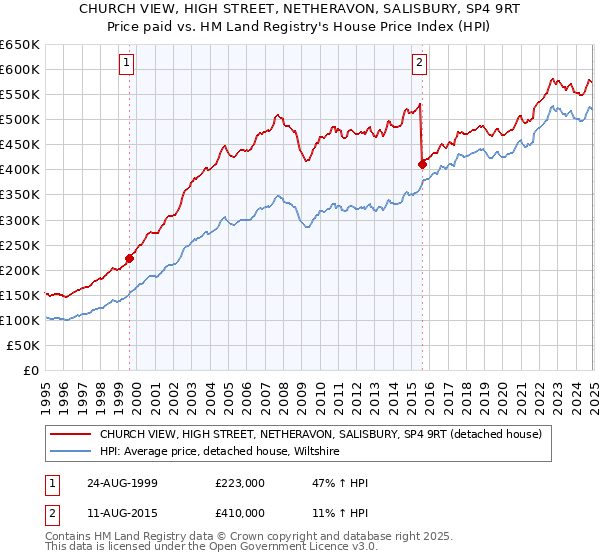 CHURCH VIEW, HIGH STREET, NETHERAVON, SALISBURY, SP4 9RT: Price paid vs HM Land Registry's House Price Index