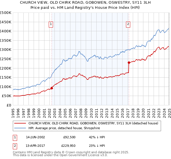 CHURCH VIEW, OLD CHIRK ROAD, GOBOWEN, OSWESTRY, SY11 3LH: Price paid vs HM Land Registry's House Price Index