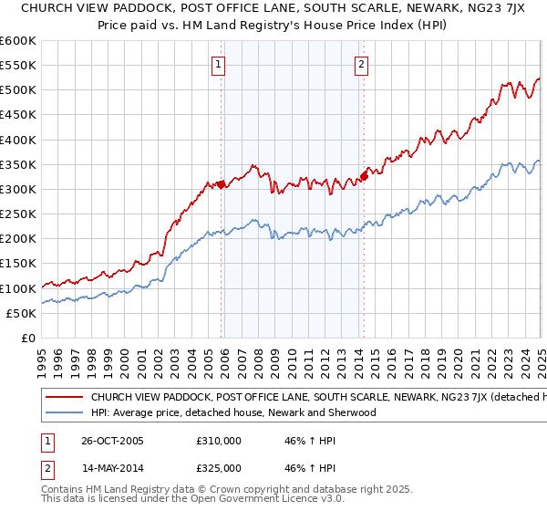 CHURCH VIEW PADDOCK, POST OFFICE LANE, SOUTH SCARLE, NEWARK, NG23 7JX: Price paid vs HM Land Registry's House Price Index