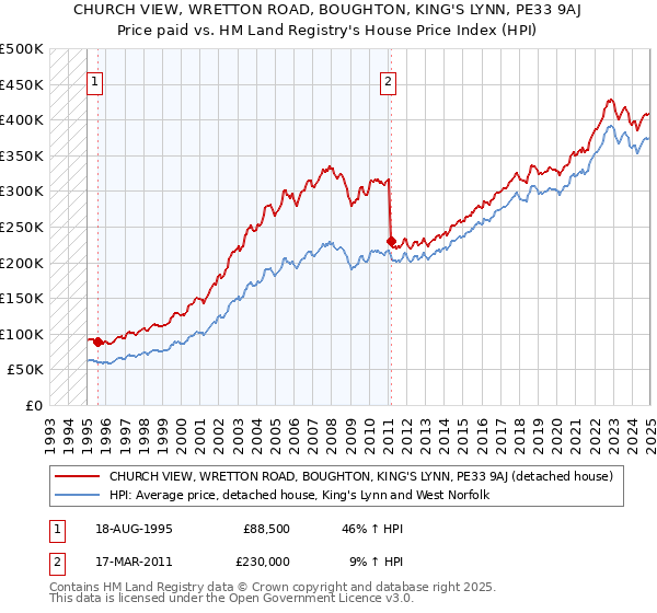 CHURCH VIEW, WRETTON ROAD, BOUGHTON, KING'S LYNN, PE33 9AJ: Price paid vs HM Land Registry's House Price Index