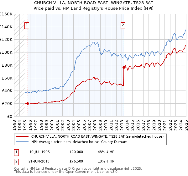 CHURCH VILLA, NORTH ROAD EAST, WINGATE, TS28 5AT: Price paid vs HM Land Registry's House Price Index