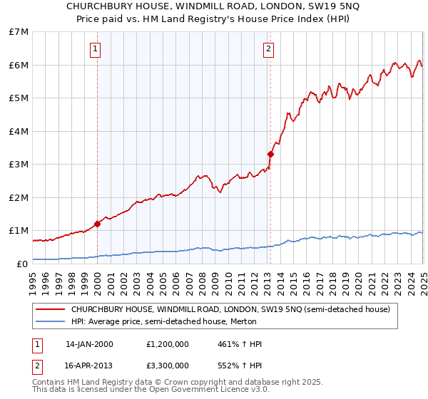 CHURCHBURY HOUSE, WINDMILL ROAD, LONDON, SW19 5NQ: Price paid vs HM Land Registry's House Price Index